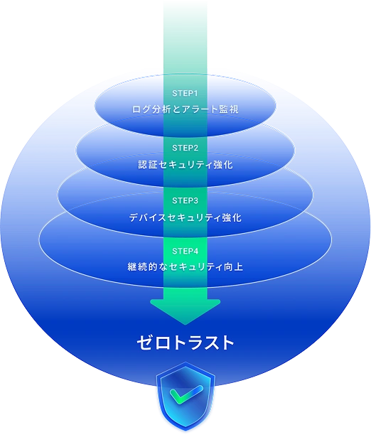 ゼロトラスト